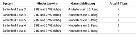 SystemChampion Tabelle