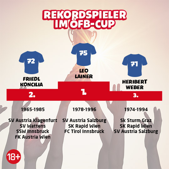 ÖFB-Cup meiste Einsätze
