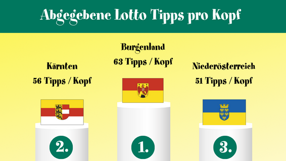 Lotto Tipps pro Kopf