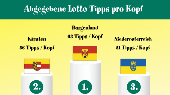 Lotto Tipps pro Kopf