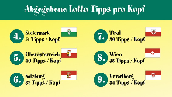Lotto Tipps pro Kopf
