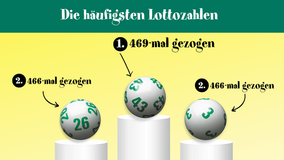 Häufigsten Zahlen