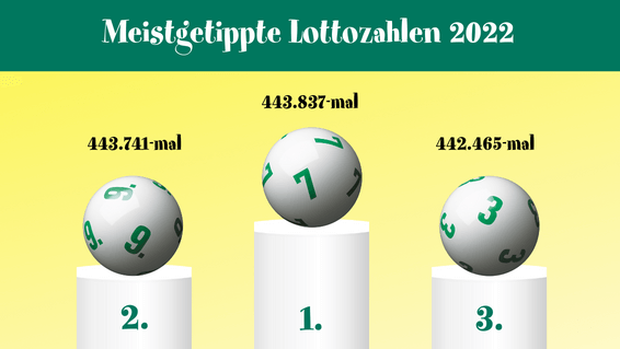 Meistgetippte Lottozahlen