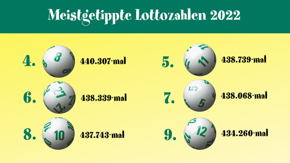 Meistgetippte Lottozahlen