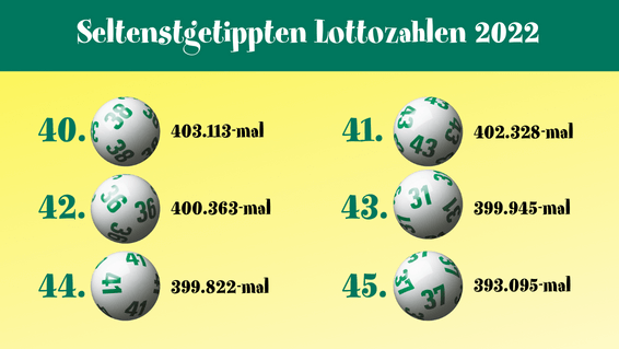 Seltenstgetippte Lottozahlen